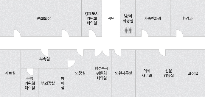 의회청사 평면도(3F) - 복도를 중심으로 윗쪽 왼쪽부터 본회의장, 사회도시 위원회 회의실, 계단, 남/여 화장실, 평생 학습원, 드림 스타트 센터, 청소 위생팀 복도를 중심으로 아랫쪽 왼쪽부터 자료실 부속실(운영위원회 회의실, 부의장실, 창고), 의장실, 행정자치 위원회 회의실, 의원 사무실, 과장실, 의회 사무과, 전문 위원실 이 있습니다.